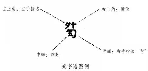 古琴减字谱对照表
