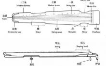 古琴的构造（古琴示意图）